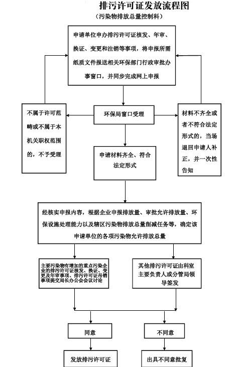 排污許可證發(fā)放流程圖