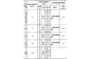 排放標準 氣